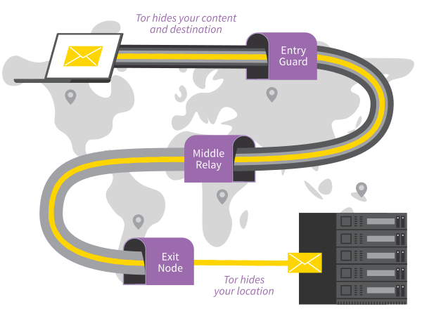 Schema di una connessione a Tor con il client,
i 3 relè, e il server di destinazione.