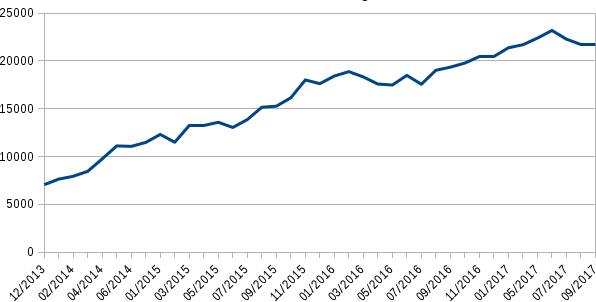 Tails boots per
day increasing steadily from 7000 in December 2013 to 22000 in October 2017